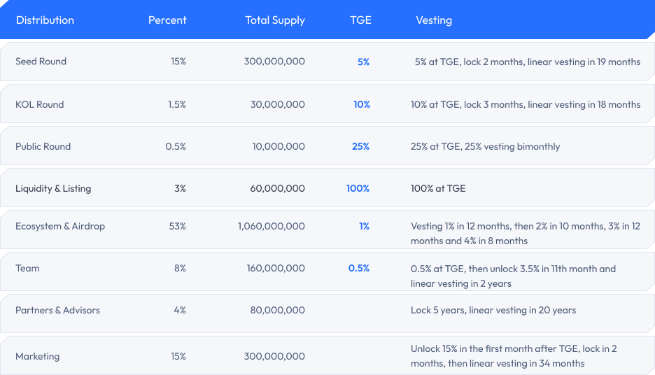 Tokenomics