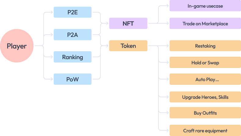 Token Flow