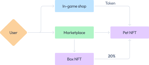 How to own a Per NFT