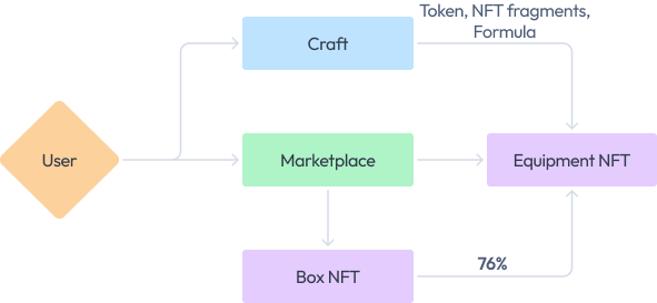 How to ow an Equipment NFT